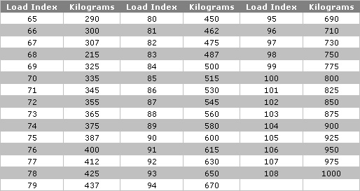 What Is A Tire Load Index Chart
